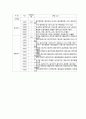 [건축] 인문적, 자연적 지역성격 - 대구 지형 환경, 사월동, 사월역, 욱수천(旭水川), 시지상권  12페이지