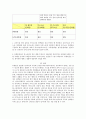 [생물학 실험] 단백질(蛋白質) 검출 : 생명현상과 생물체를 이루는 중요한 구성요소 중 단백질을 발색반응을 이용하여 화학적으로 검출하여 본다. 6페이지