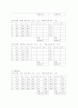 [실험보고서] 물체의 비중 : 아르키메데스(Archimedes)의 원리를 이해하고 Jolly의 용수철저울을 사용하여 고체와 액체의 비중을 측정한다 4페이지