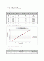 [재료역학 실험] 보의 휨 모멘트 측정 : 하중이 증가할 때 모멘트가 변하는 것과 임의의 위치에서 모멘트 변화를 측정하여 휨모멘트의 원리를 이해하고자 한다 4페이지