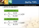[실험 보고서] 용매추출 (Solvent Extraction) {실험 이론, Data 처리, 결과 분석}.pptx 13페이지