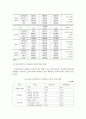 봉사활동 경험여부에 따른 사회복지전공 대학생들의 장애인식 및 태도조사 9페이지