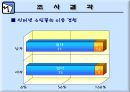 인터넷 쇼핑 사용 실태에 관한 조사.ppt 10페이지