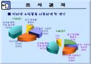 인터넷 쇼핑 사용 실태에 관한 조사.ppt 11페이지