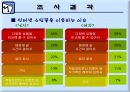 인터넷 쇼핑 사용 실태에 관한 조사.ppt 13페이지