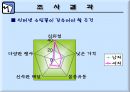 인터넷 쇼핑 사용 실태에 관한 조사.ppt 14페이지