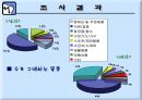 인터넷 쇼핑 사용 실태에 관한 조사.ppt 16페이지