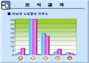 인터넷 쇼핑 사용 실태에 관한 조사.ppt 18페이지