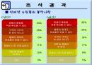 인터넷 쇼핑 사용 실태에 관한 조사.ppt 22페이지