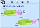 인터넷 쇼핑 사용 실태에 관한 조사.ppt 23페이지