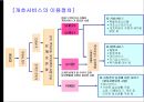 일본의 노인복지제도 개호보험제도.ppt 18페이지