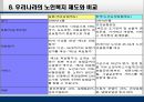 일본의 노인복지제도 개호보험제도.ppt 23페이지