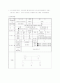 [케어플랜 Care Plan] 남자 어르신 사례 - 박  O  O (남, 1918년생) : 치매증상 2페이지