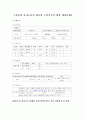 [케어플랜 care plan 작성하기] 간호와 가사도움이 필요한 노인부부를 위한 케어플랜 3페이지