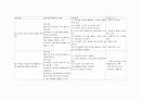 osteosarcoma 간호과정-SOAPIER(등록) 3페이지