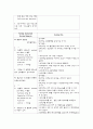 무의식환자간호과정,중환자실실습(등록) 5페이지