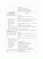 무의식환자간호과정,중환자실실습(등록) 6페이지