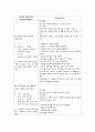 무의식환자간호과정,중환자실실습(등록) 7페이지
