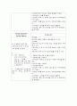 무의식환자간호과정,중환자실실습(등록) 9페이지