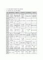 보육시설의 기본적인 안전교육 중에서 만 5세를 대상으로 현장에서 적용 가능한 실제 프로그램을 작성. 3페이지