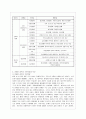 [사회복지개론 공통] 우리는 살아가면서, 다양한 위험에 처하게 된다. 재난(세월호, 가습기 살균제 등), 실업(청년실업, 은퇴 등), 장애, 질병(암, 치매 등), 소외(왕따), 교육, 주거 등. 이런 위험들 중 하나를 선 4페이지