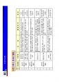[강의자료] TPM과 설비보전 {TPM 개론,자주보전,개별개선,계획보전,생산보전,품질보전,보전방식,정기보전,예지보전,보전정보,설비평가,열화복원,공식,LCC(Life Cycle Cost)} 57페이지