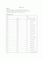 최신디지털공학실험 제10판 실험3 수체계 : 2진수 또는 BCD(binary coded decimal)수를 10진수로 변환, BCD 수를 디코딩하고 7-세그먼트로 표시해 주는 디지털 시스템 구성, 회로의 고장 진단.
 4페이지