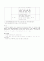 00시에서 아동학대 원인을 규명함으로 예방프로그램 실시 계획, 학대의 원인이 보육교사의 직무스트레스라고 가정하고, 관할 어린이집 교사를 대상으로 양적연구를 실시할 계획, 독립변수와 종속변수 및 영가설 작성 4페이지