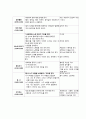 음악활동을 포함한 올데이 (종일, All Day) 학습 계획안 - 생활주제 : 지구와 환경 2페이지