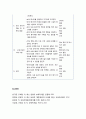 [보육학개론] 양질의 보육을 위한 효과적인 운영을 위한 「보육시설(保育施設) 운영 관리 영역과 기술」 4페이지