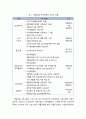 [사회복지social welfare개론] 사회복지실천 현장의 이해 - 사회복지협의회, 사회복지공동모금회, 지역사회복지관, 자활사업 실천기관, 지역아동센터, 건강가정지원센터, 지역사회복지운동 6페이지