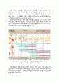 [영유아발달] 태내발달(胎內發達)에 영향을 미치는 요인 - 임신부의 연령과 영양 상태 및 질병과 정서 상태, 약물복용, 뇌 발달을 위한 영양공급, 모자의 혈액 부적합증과 그외 요인 2페이지