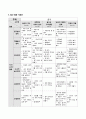 음식飮食을 주제로 한 월간활동계획안(1개월), 주제와 주요개념, 주제망, 교수-학습자료(음식의 역사, 세계여러나라의 음식, 음식과 우리생활, 음식의 재료와 변화, 직업과 역할) 6페이지