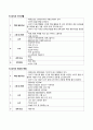 음식飮食을 주제로 한 월간활동계획안(1개월), 주제와 주요개념, 주제망, 교수-학습자료(음식의 역사, 세계여러나라의 음식, 음식과 우리생활, 음식의 재료와 변화, 직업과 역할) 9페이지
