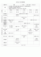 동물動物을 주제로 한 월간계획서(1개월), 주제망, 교수학습자료, 주간계획안(5주과정-동물의 특성, 애완동물, 동물보호, 사라진 동물, 동물이 사는 곳) 10페이지