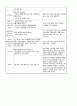 [성인간호학] 뇌출혈 케이스 Cerebral Hemorrhage CASE STUDY 18페이지