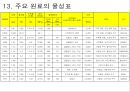 플라스틱 PLASTIC의 기초 {PLASTIC의기초 및 유래, 각 수지별 장단점 특징, 대표 물성 비교 자료}.ppt 16페이지