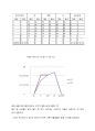 패션소재 특성 연구 - 팬션소재에 관한 여러가지 실험 {실의 번수 실험,실의 꼬임수 실험,직물원단의 강연도·발수도·방추·중량·드레이프성·필링 실험}
 14페이지