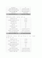 [일반화학실험] 반응열 측정과 헤스(Hess)의 법칙 : 고체 수산화 나트륨과 염산의 중화반응을 한 단계 및 두 단계로 진행시켜 각 단계의 반응열을 측정하고 Hess의 법칙을 확인한다 3페이지