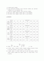 로우 필터 Low-pass filter(저역통과필터) 결과 : 저대역 필터의 주파수 응답을 실험한다 2페이지