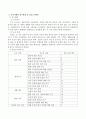 시간적 차원에 따른 조사연구 유형인 종단적 조사로 실시된 연구사례를 찾아 연구목적, 연구대상, 연구방법, 설문조사내용을 정리하시오. 3페이지