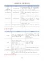 사회복지사 1급 요약정리(8과목 132쪽) 89페이지