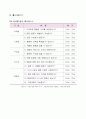 캠핑, 여행용품 세탁 및 수선 신사업 창업 아이디어 제안서(창업·사업계획서) - “CClean”씨씨클린 22페이지