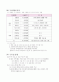 진로상담&창업 컨설팅 시니어카페 신사업 창업 제안서 [사업·창업계획서] “S-accelerator” 22페이지