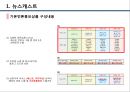 언론홍보업체 분석자료 - 뉴스캐스트(Newscast), 뉴스와이어(Newswire), 보도진(Bodozine), 뉴스엠(News M).pptx 5페이지