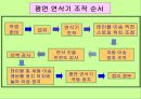 기계기초공작 V. 연삭 작업 - 연삭 숫돌 설치 , 평면 연삭기 조작, 육면체 연삭 가공.ppt 34페이지