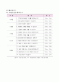 시니어 여성을 위한 산후 전문 케어 서비스신사업 신사업 우수 제안서 (창업·사업계획서) - “골드미스 웰씨(Wellthy) 케어” 22페이지