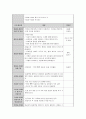 문학을 통한 통합적 접근법을 활용하여 일일교육활동 계획안을 작성. 4페이지