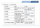 [글로벌공급사슬관리] 유한킴벌리 SCM {CRP와 CPFR의 비교. 롯데 마트와 홈플러스와 SCM 구축 사례. CPFR까지 못가는 이유. 해결방안 및 결과}.pptx 5페이지