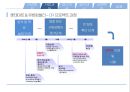 [글로벌공급사슬관리] 유한킴벌리 SCM {CRP와 CPFR의 비교. 롯데 마트와 홈플러스와 SCM 구축 사례. CPFR까지 못가는 이유. 해결방안 및 결과}.pptx 11페이지